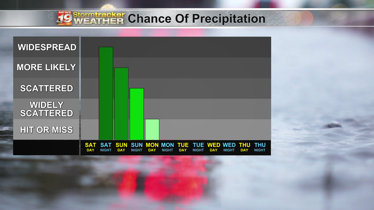 7 days rainfall graph-1620236664105.png